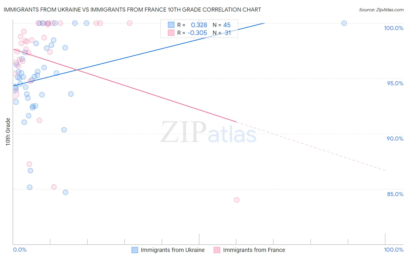 Immigrants from Ukraine vs Immigrants from France 10th Grade