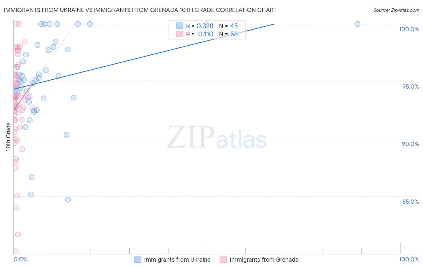 Immigrants from Ukraine vs Immigrants from Grenada 10th Grade
