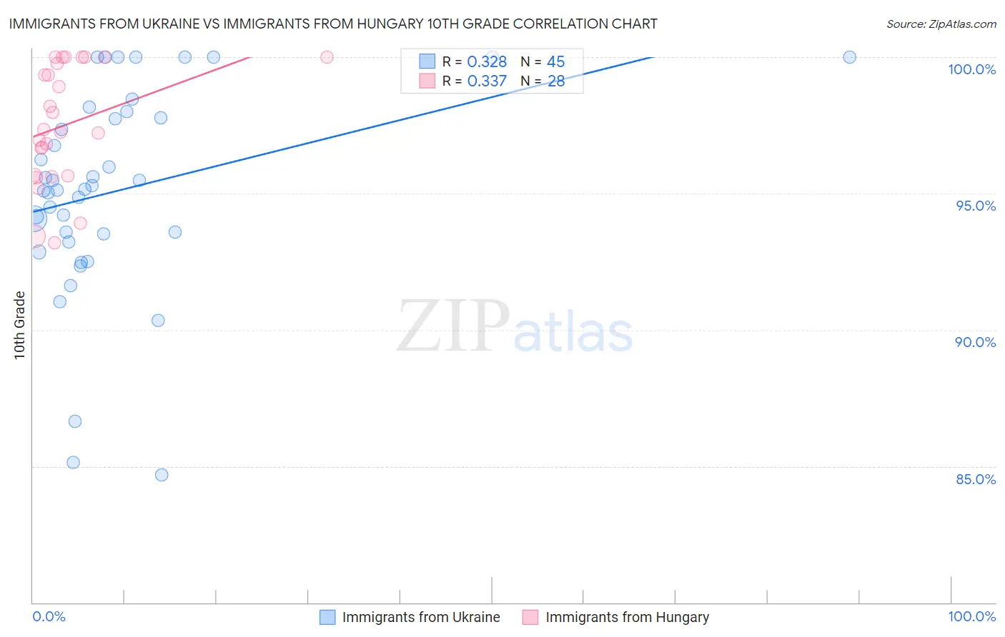 Immigrants from Ukraine vs Immigrants from Hungary 10th Grade