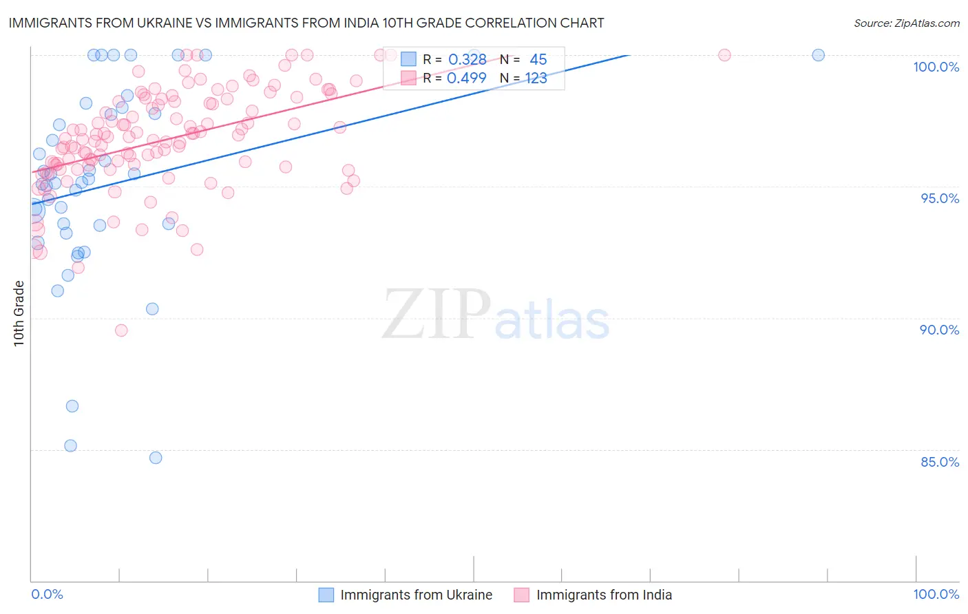 Immigrants from Ukraine vs Immigrants from India 10th Grade
