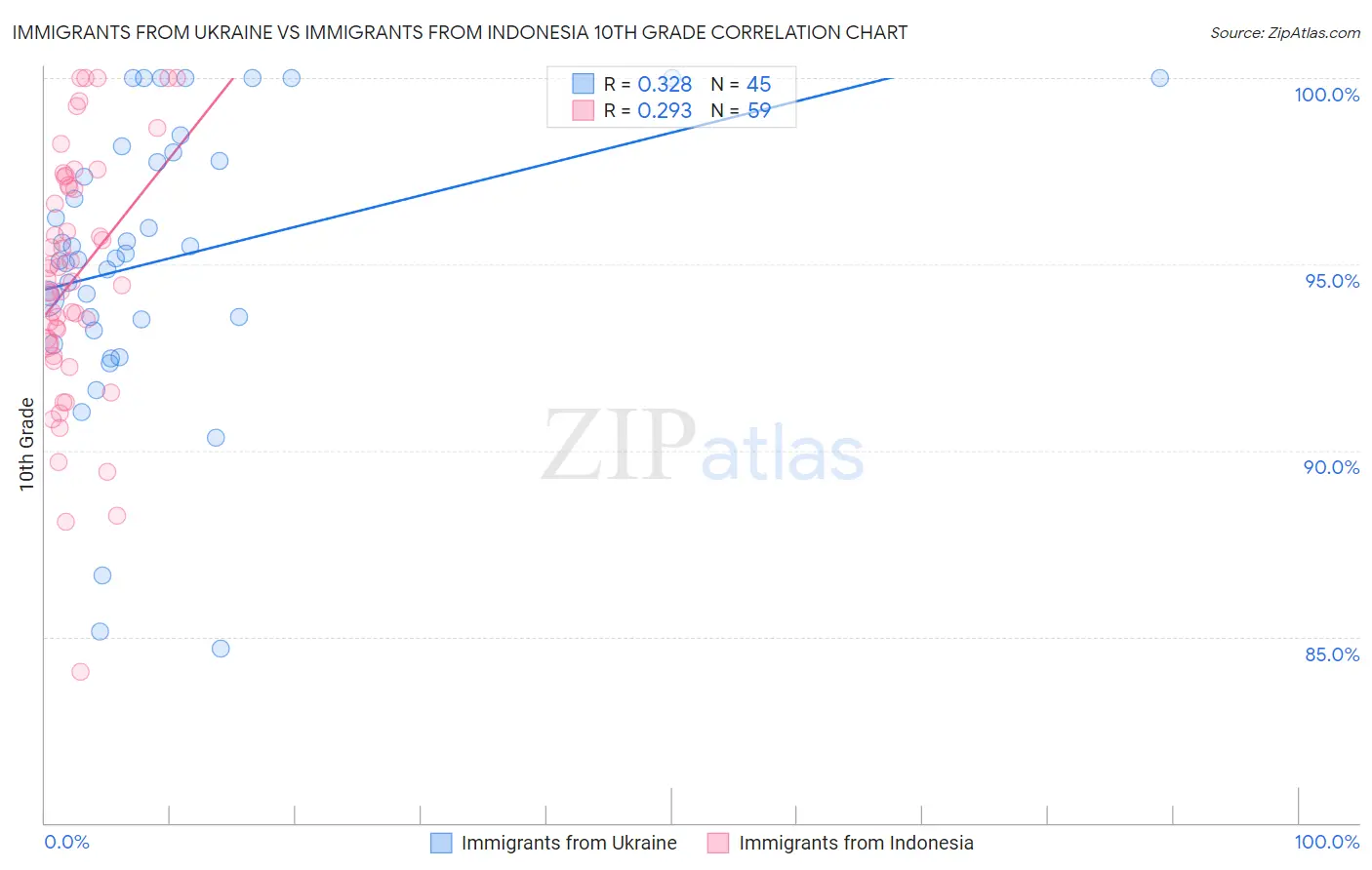 Immigrants from Ukraine vs Immigrants from Indonesia 10th Grade