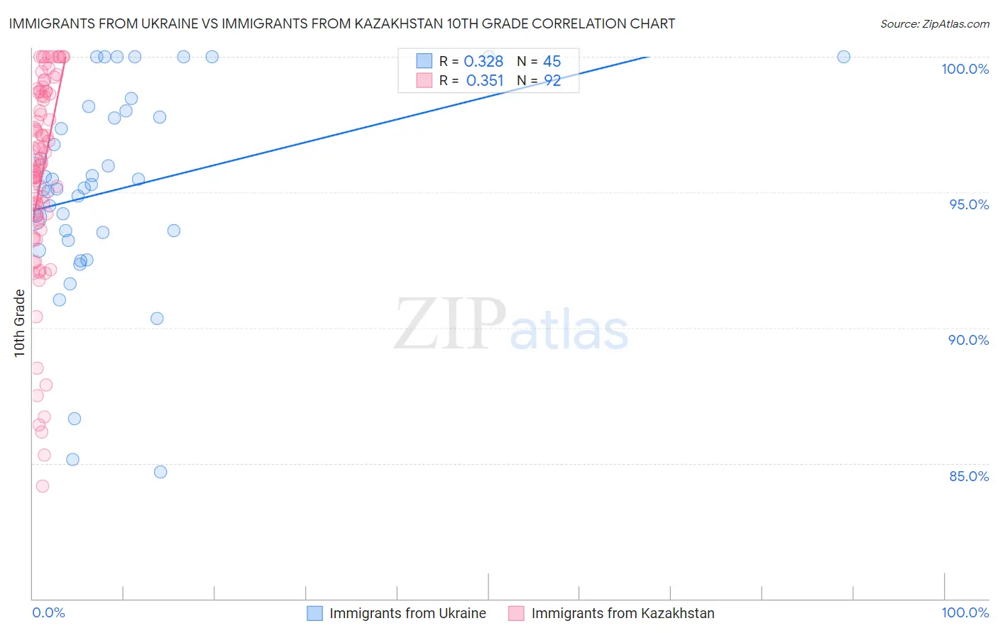 Immigrants from Ukraine vs Immigrants from Kazakhstan 10th Grade