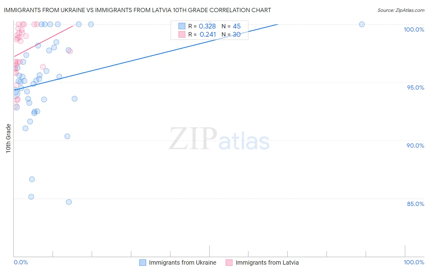 Immigrants from Ukraine vs Immigrants from Latvia 10th Grade