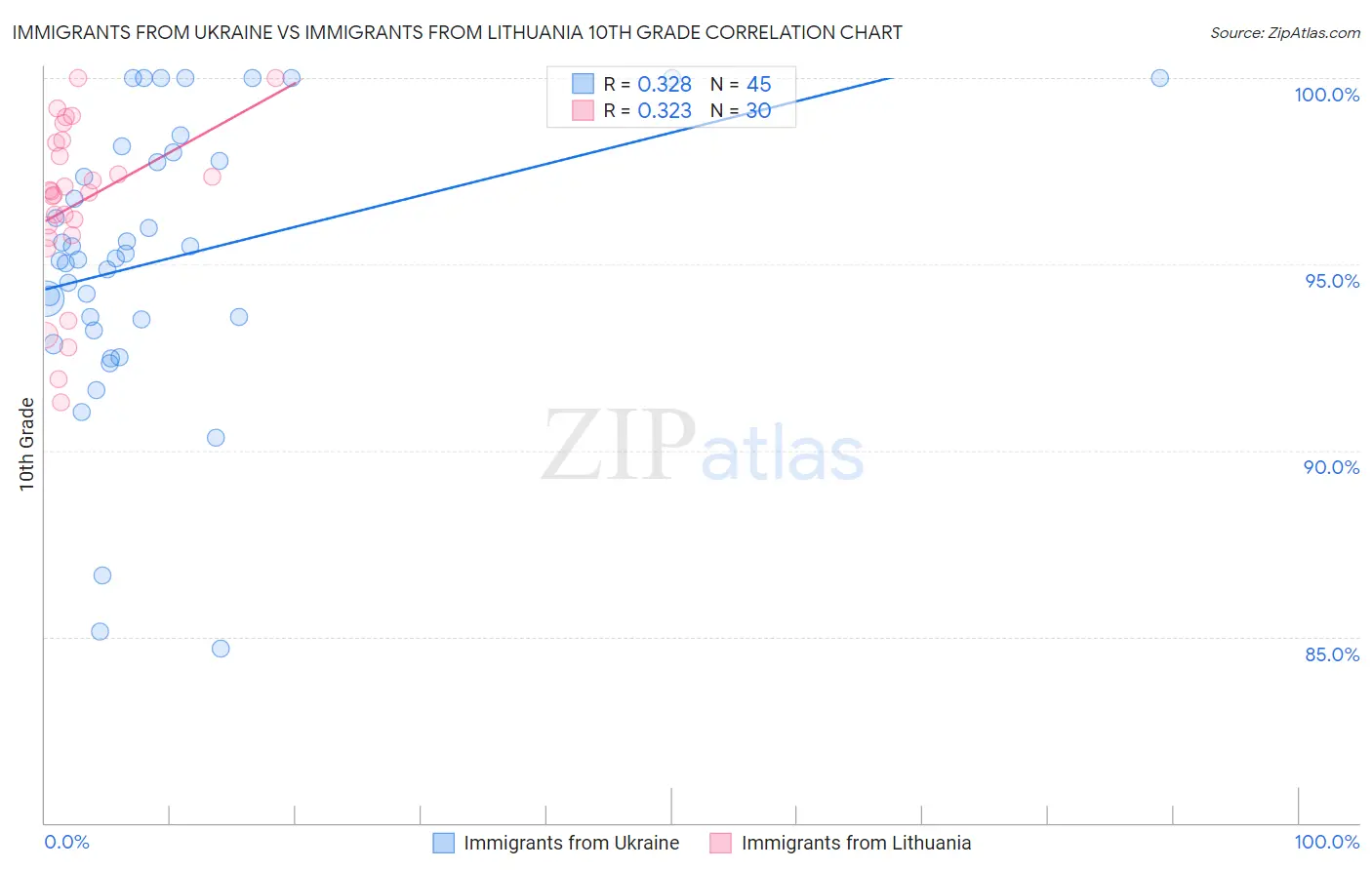 Immigrants from Ukraine vs Immigrants from Lithuania 10th Grade