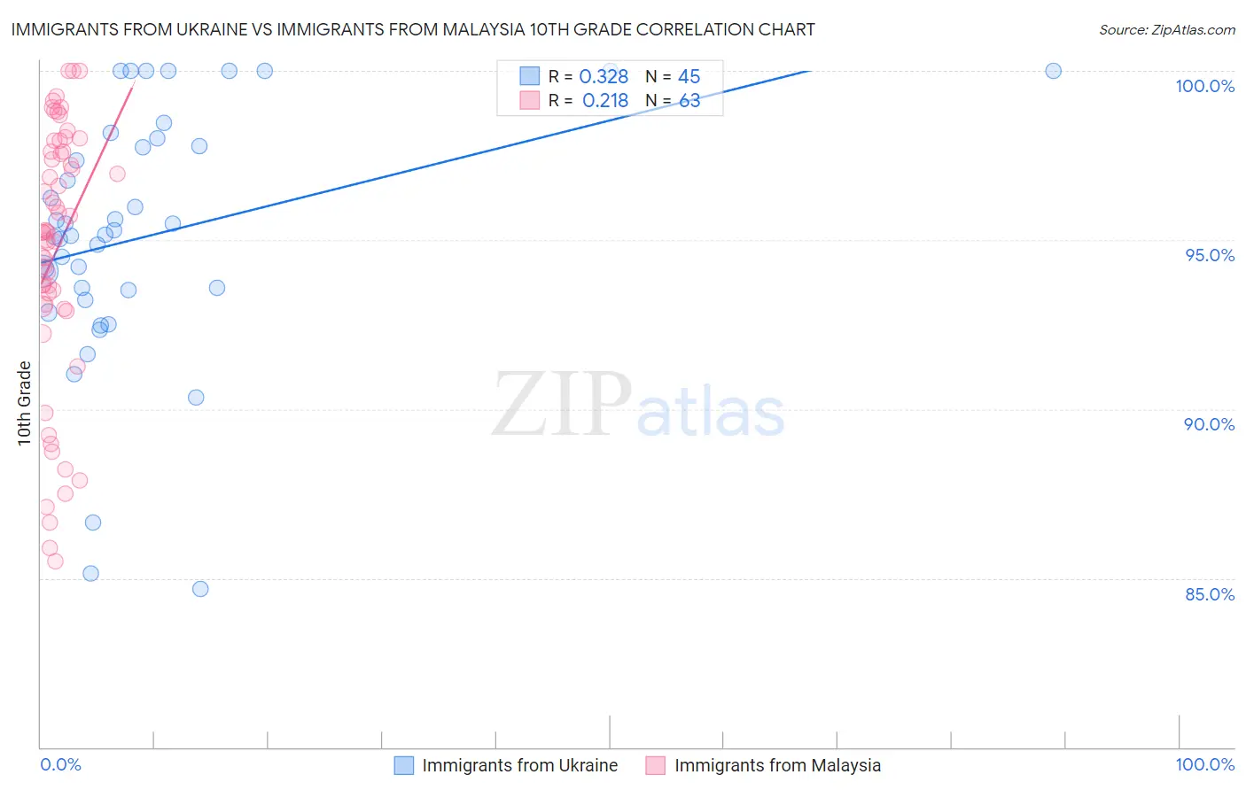 Immigrants from Ukraine vs Immigrants from Malaysia 10th Grade