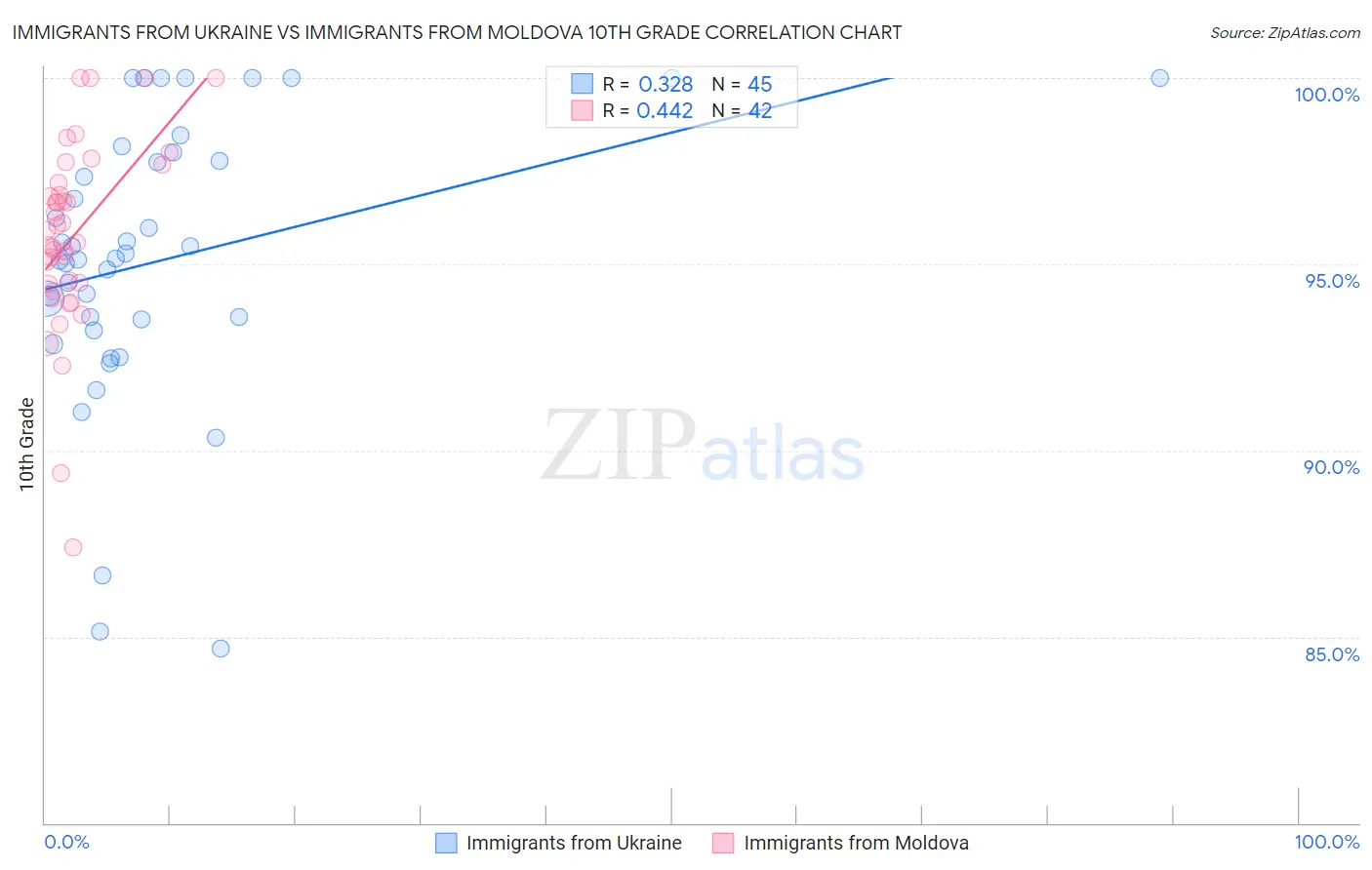 Immigrants from Ukraine vs Immigrants from Moldova 10th Grade