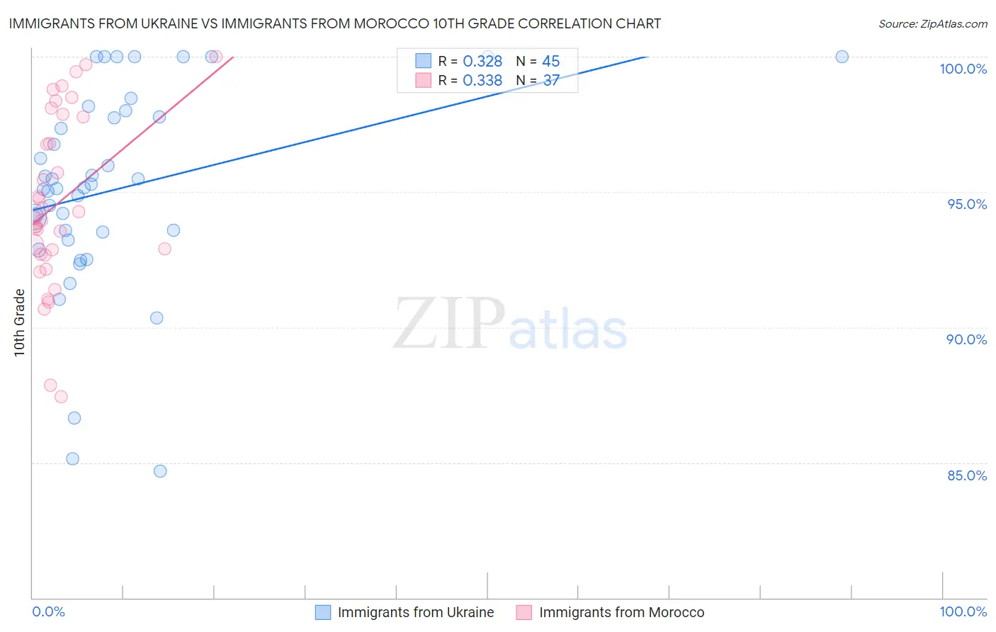 Immigrants from Ukraine vs Immigrants from Morocco 10th Grade