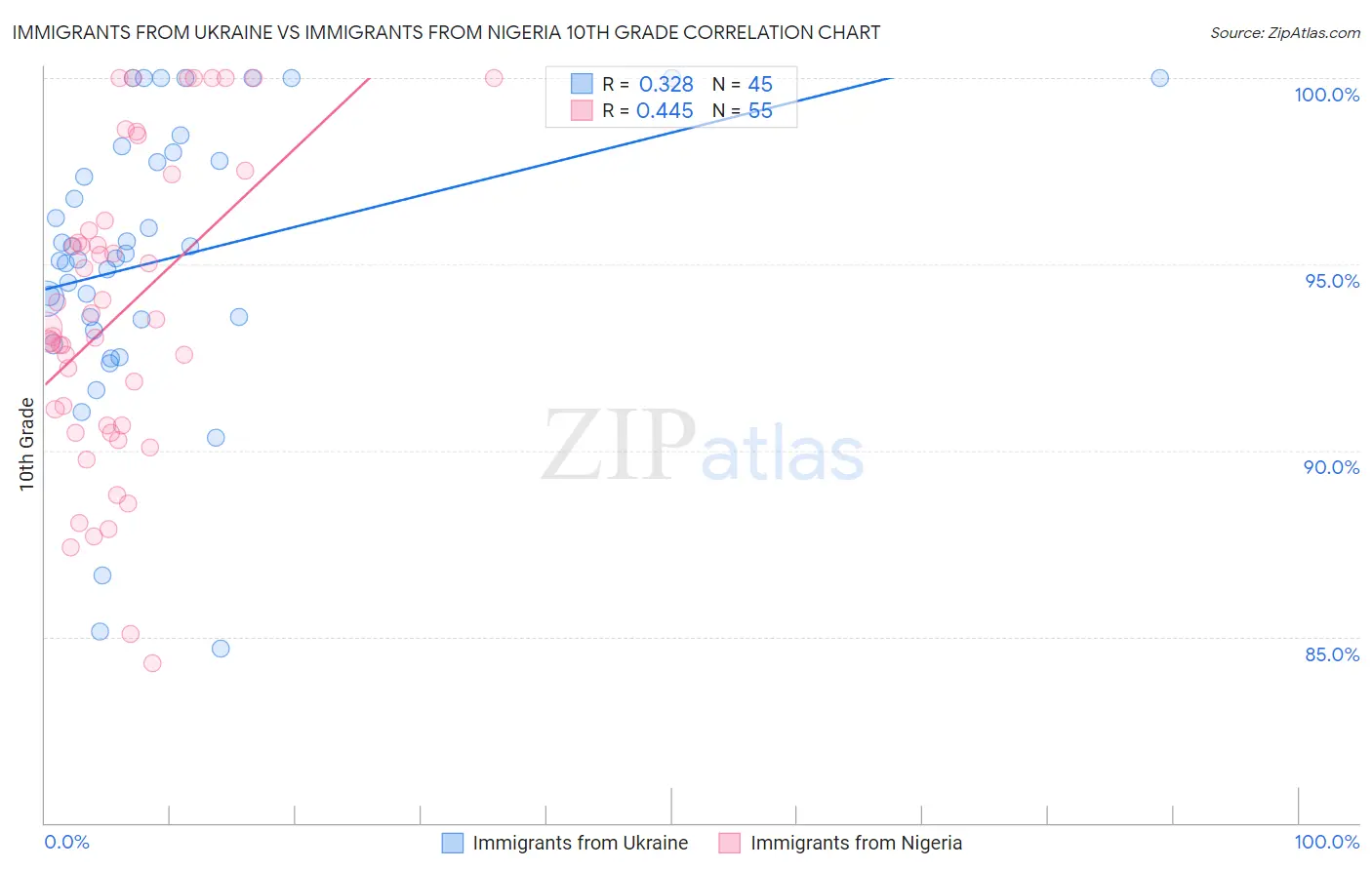 Immigrants from Ukraine vs Immigrants from Nigeria 10th Grade