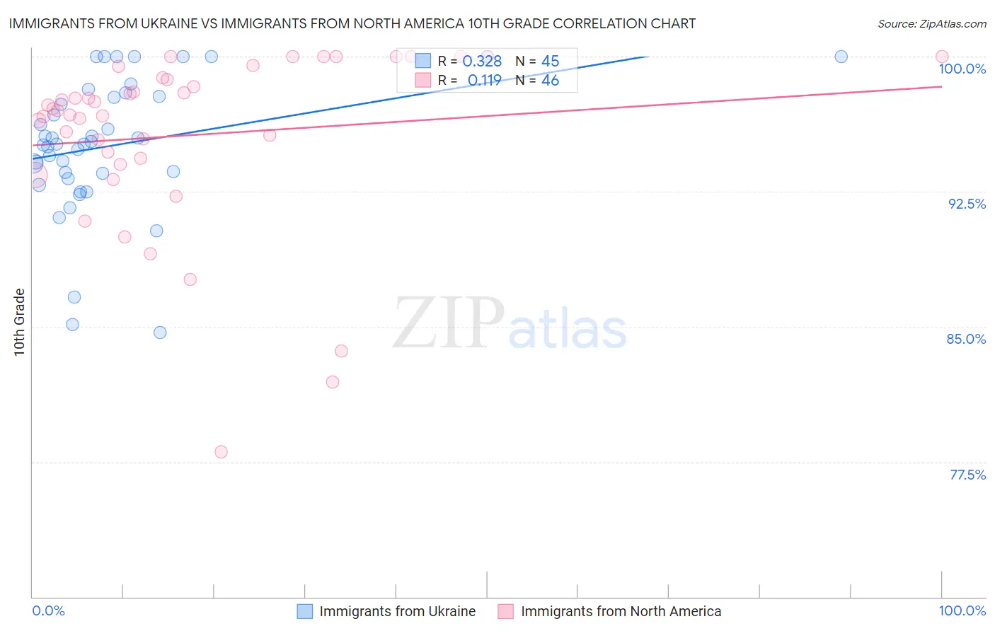 Immigrants from Ukraine vs Immigrants from North America 10th Grade