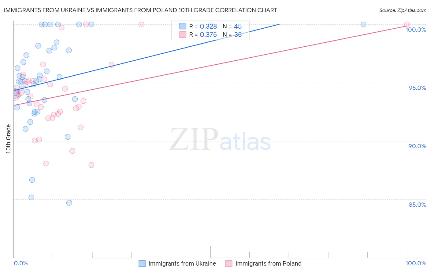 Immigrants from Ukraine vs Immigrants from Poland 10th Grade