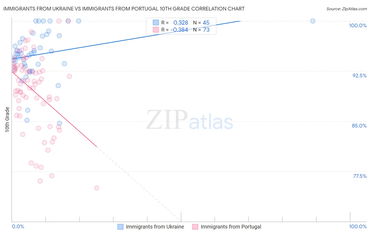 Immigrants from Ukraine vs Immigrants from Portugal 10th Grade