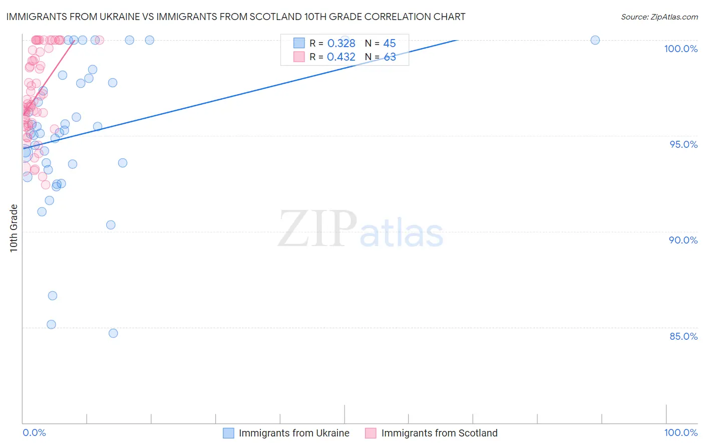 Immigrants from Ukraine vs Immigrants from Scotland 10th Grade