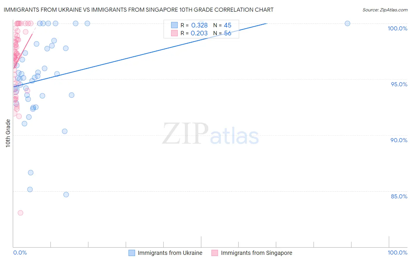 Immigrants from Ukraine vs Immigrants from Singapore 10th Grade
