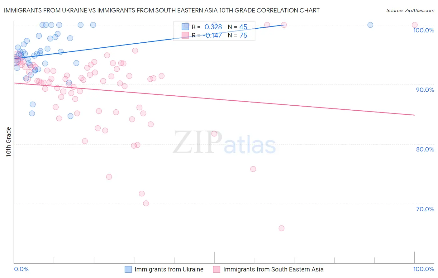 Immigrants from Ukraine vs Immigrants from South Eastern Asia 10th Grade