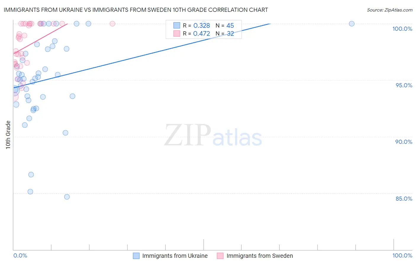 Immigrants from Ukraine vs Immigrants from Sweden 10th Grade