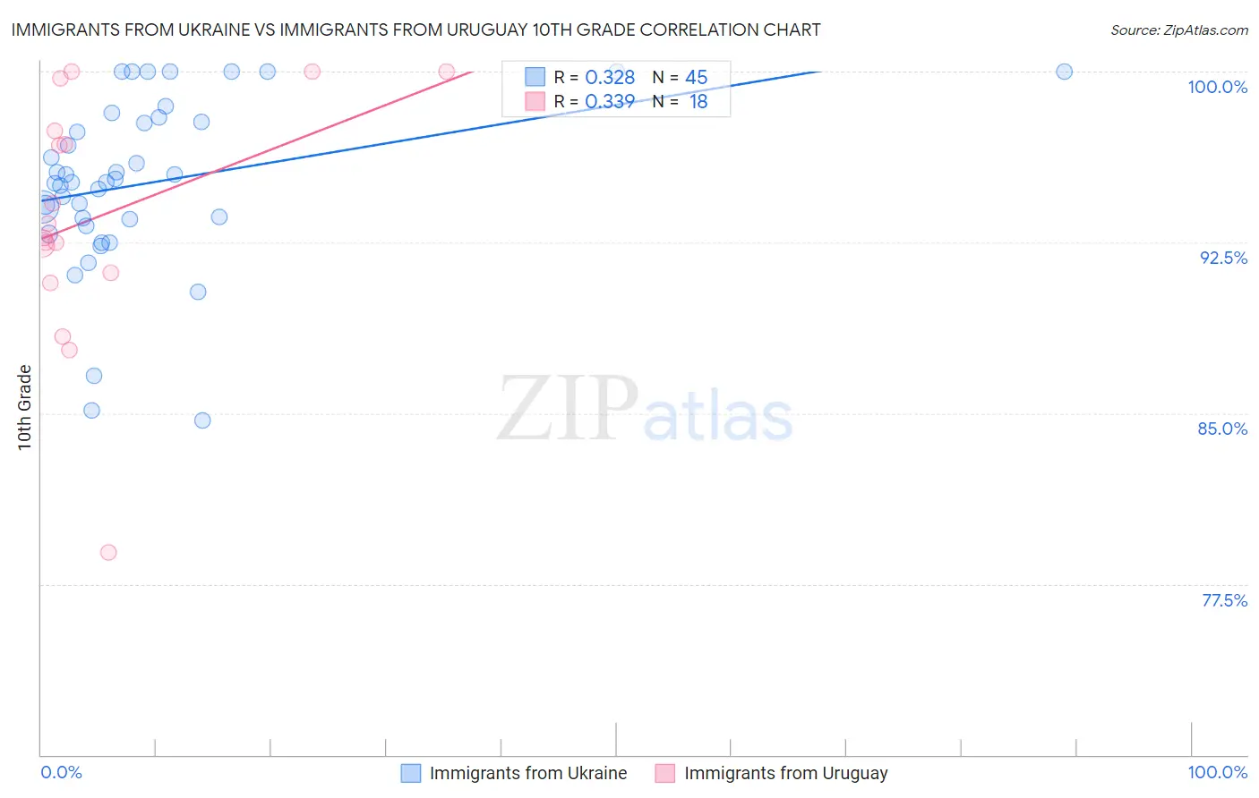 Immigrants from Ukraine vs Immigrants from Uruguay 10th Grade