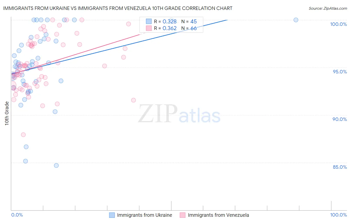 Immigrants from Ukraine vs Immigrants from Venezuela 10th Grade