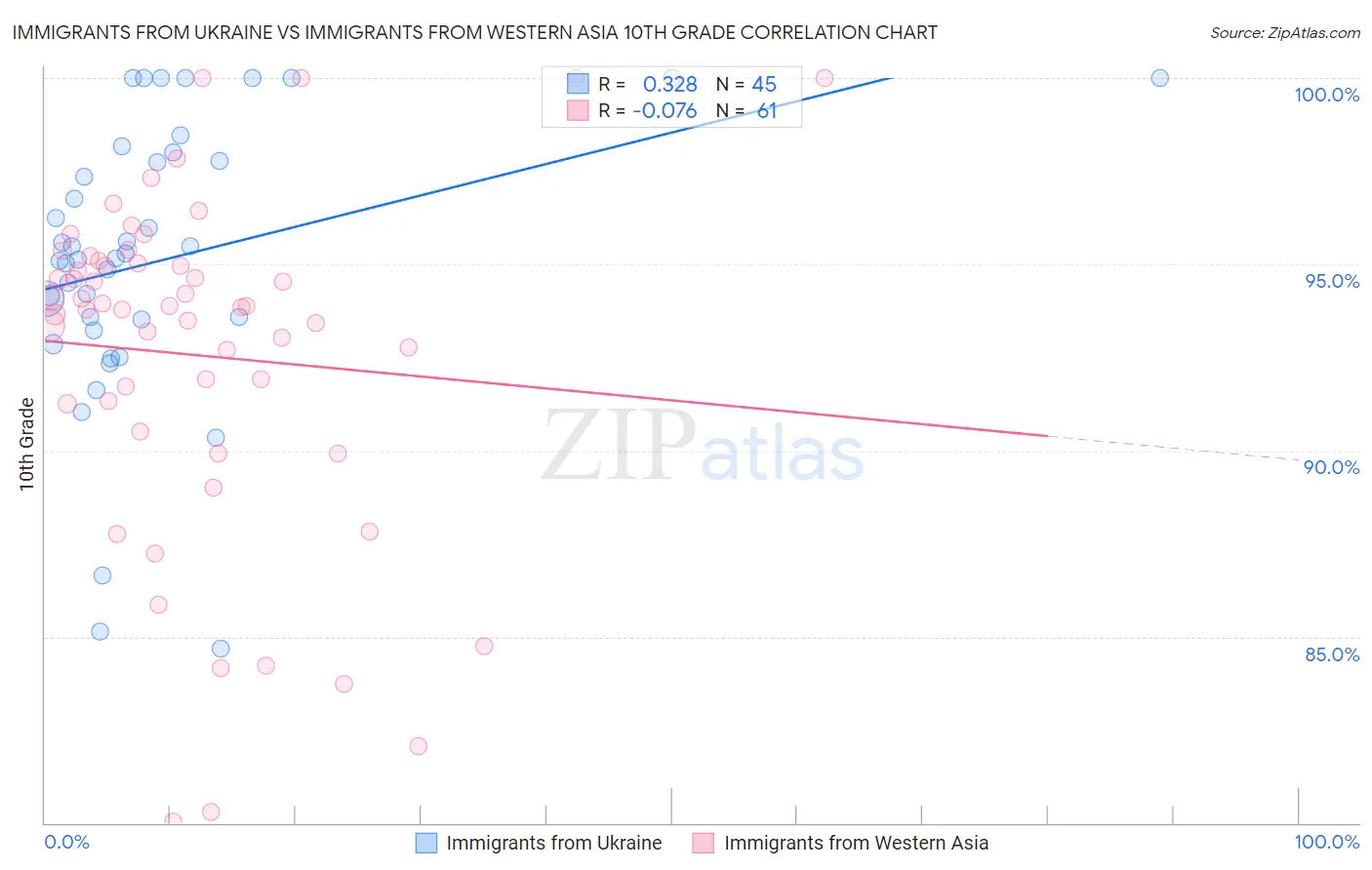 Immigrants from Ukraine vs Immigrants from Western Asia 10th Grade