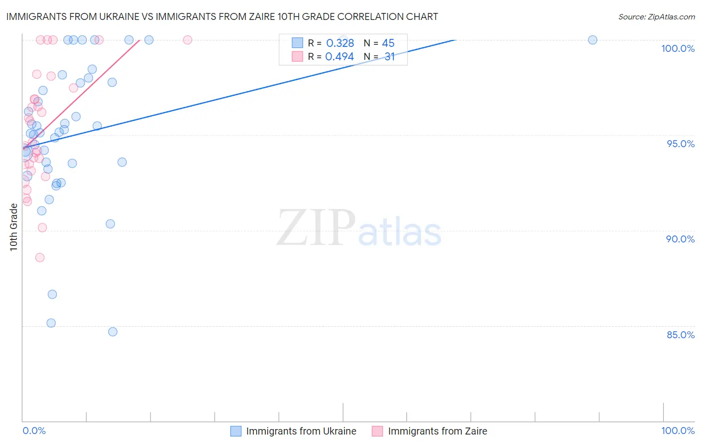 Immigrants from Ukraine vs Immigrants from Zaire 10th Grade