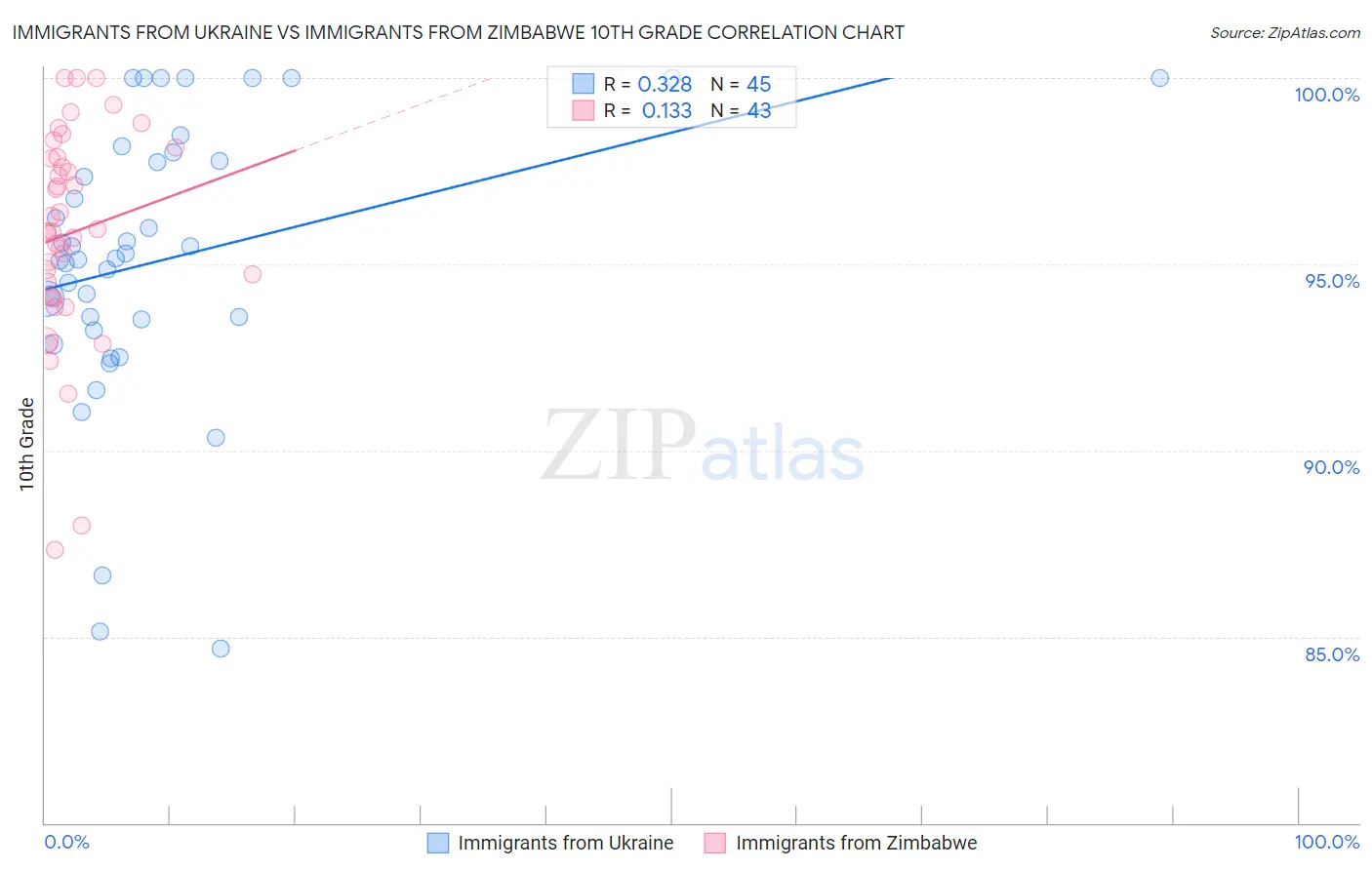 Immigrants from Ukraine vs Immigrants from Zimbabwe 10th Grade