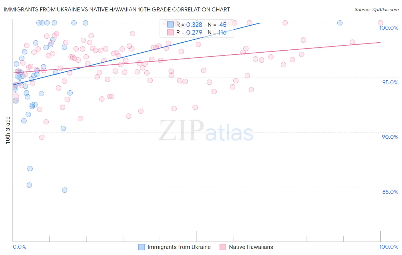Immigrants from Ukraine vs Native Hawaiian 10th Grade