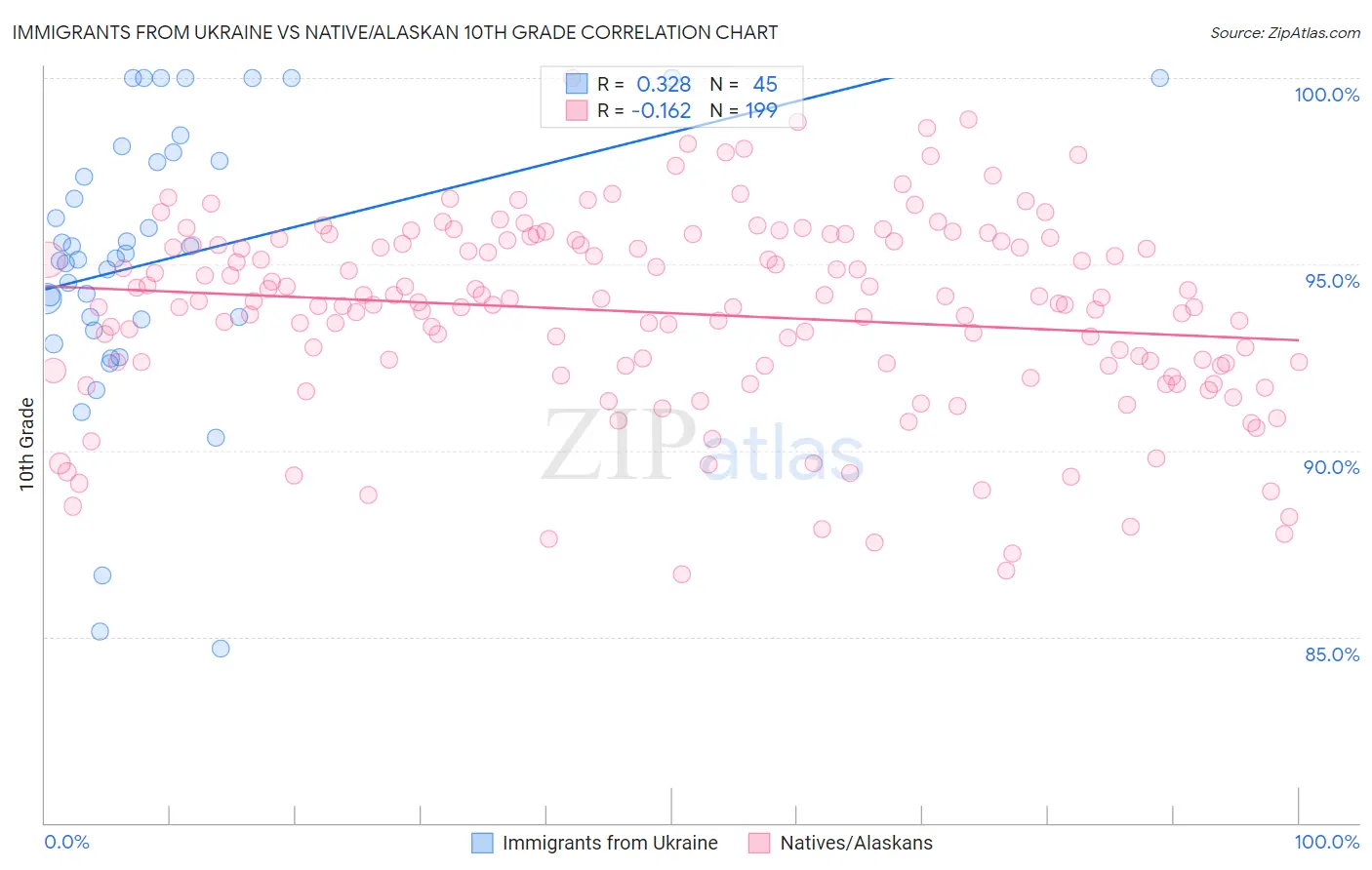 Immigrants from Ukraine vs Native/Alaskan 10th Grade