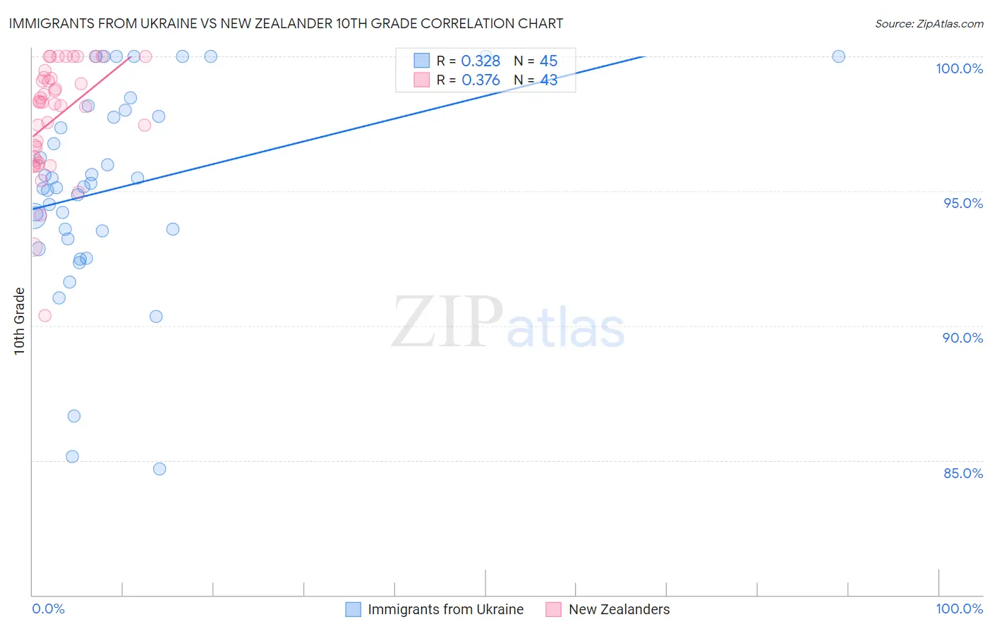Immigrants from Ukraine vs New Zealander 10th Grade
