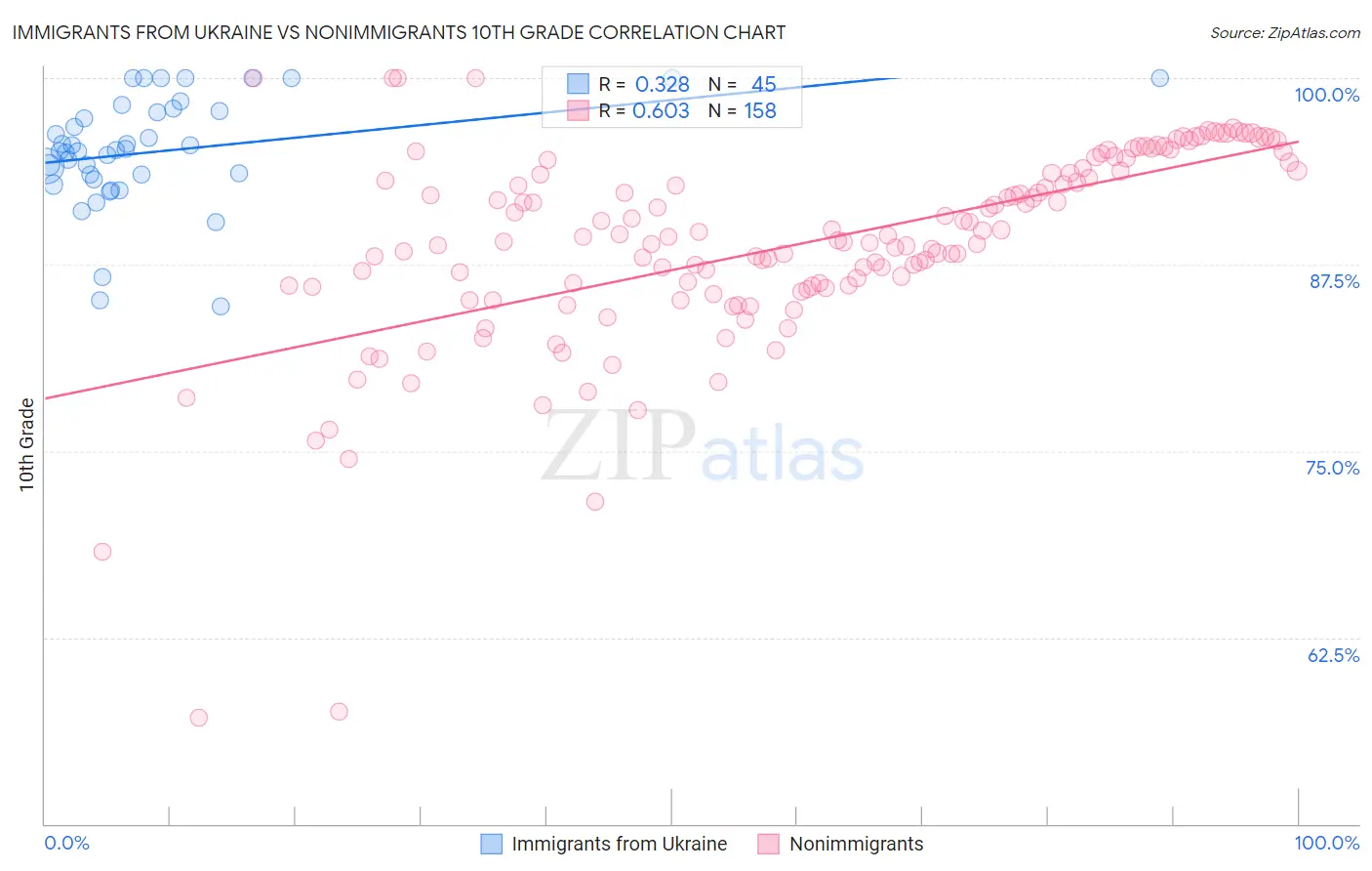 Immigrants from Ukraine vs Nonimmigrants 10th Grade
