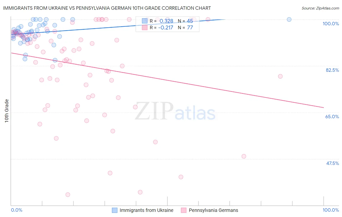 Immigrants from Ukraine vs Pennsylvania German 10th Grade