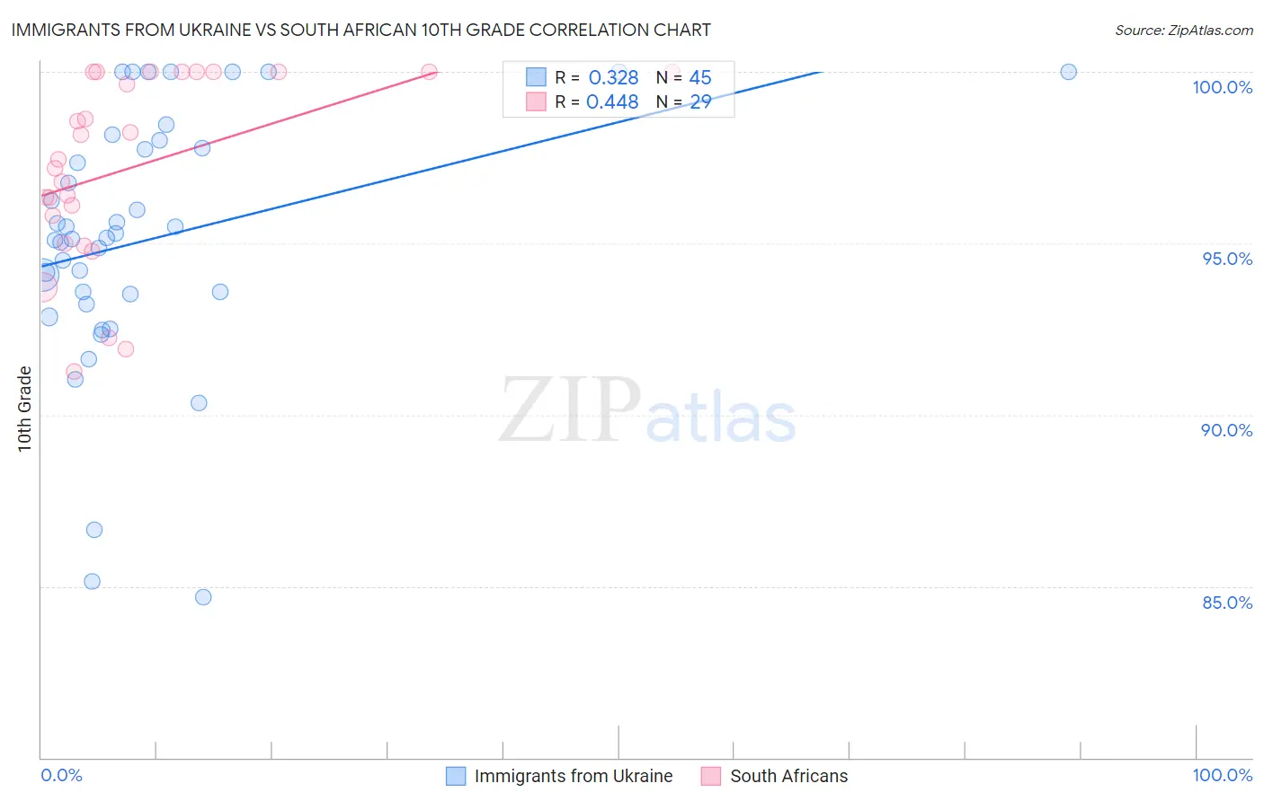 Immigrants from Ukraine vs South African 10th Grade