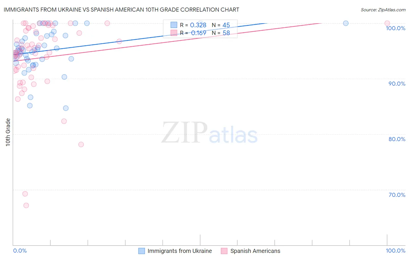 Immigrants from Ukraine vs Spanish American 10th Grade