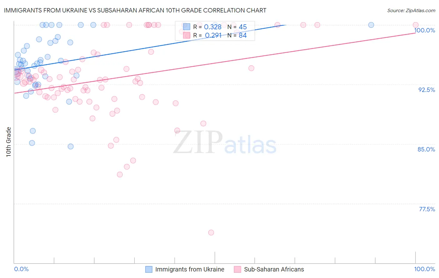 Immigrants from Ukraine vs Subsaharan African 10th Grade