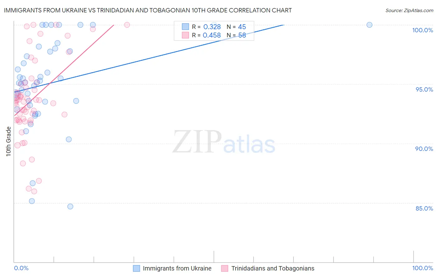 Immigrants from Ukraine vs Trinidadian and Tobagonian 10th Grade