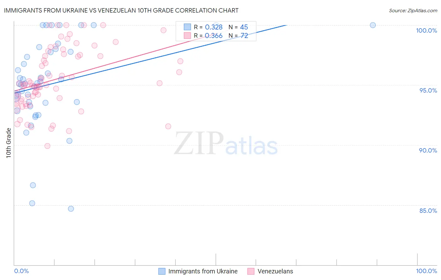 Immigrants from Ukraine vs Venezuelan 10th Grade