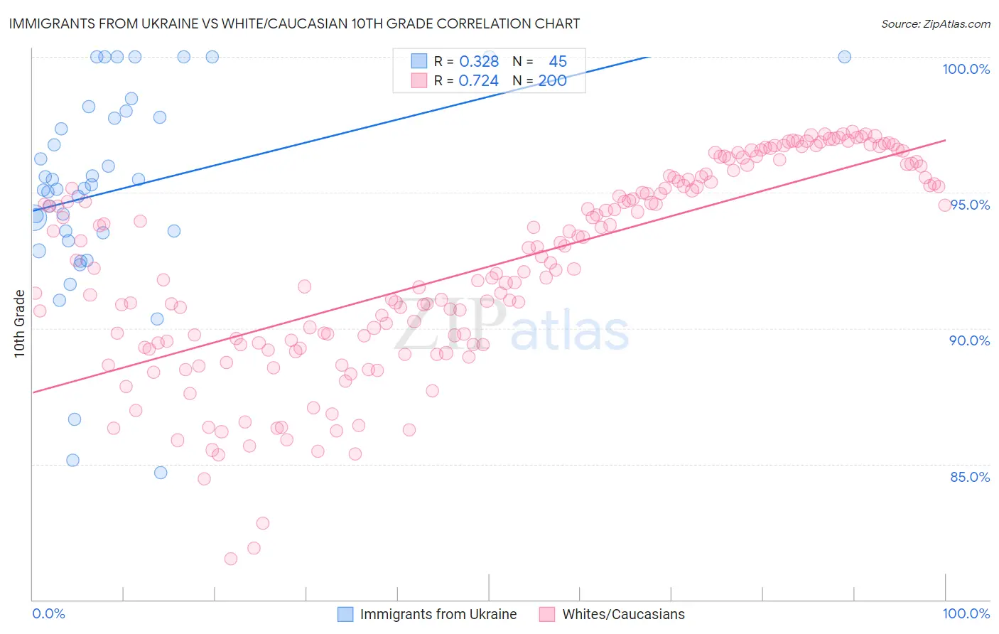 Immigrants from Ukraine vs White/Caucasian 10th Grade