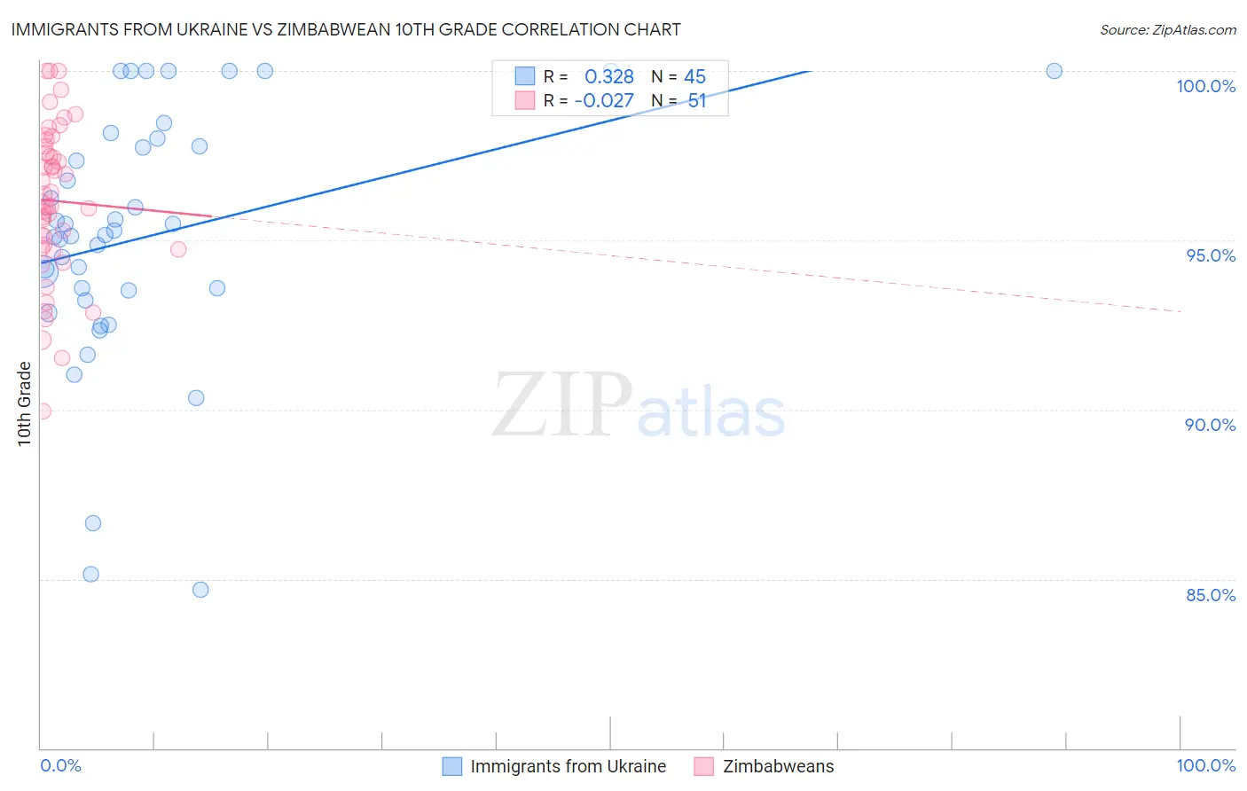 Immigrants from Ukraine vs Zimbabwean 10th Grade