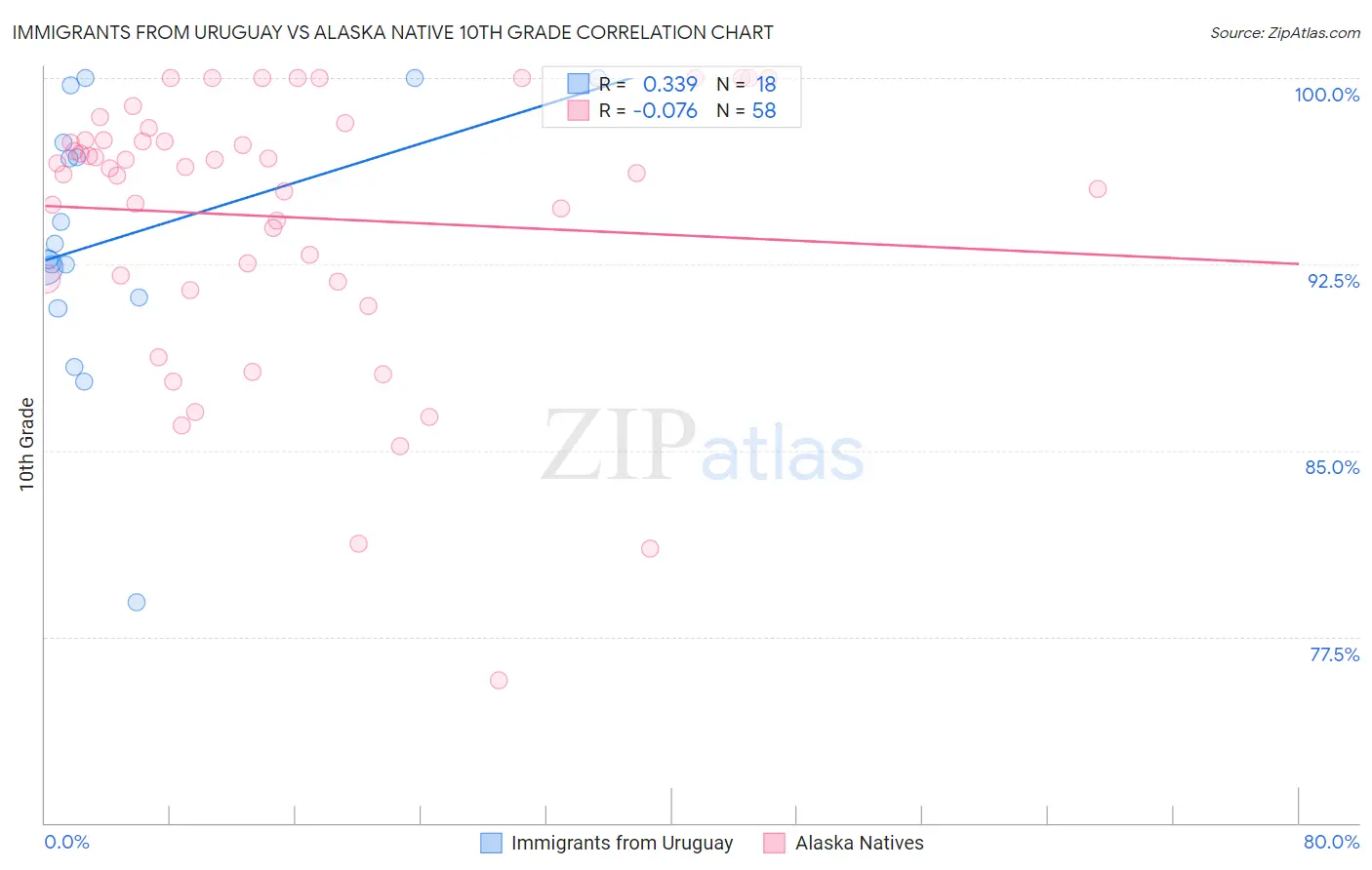 Immigrants from Uruguay vs Alaska Native 10th Grade
