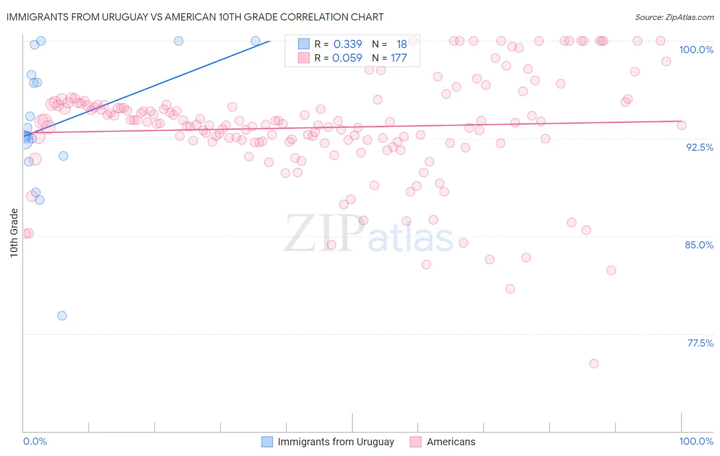 Immigrants from Uruguay vs American 10th Grade