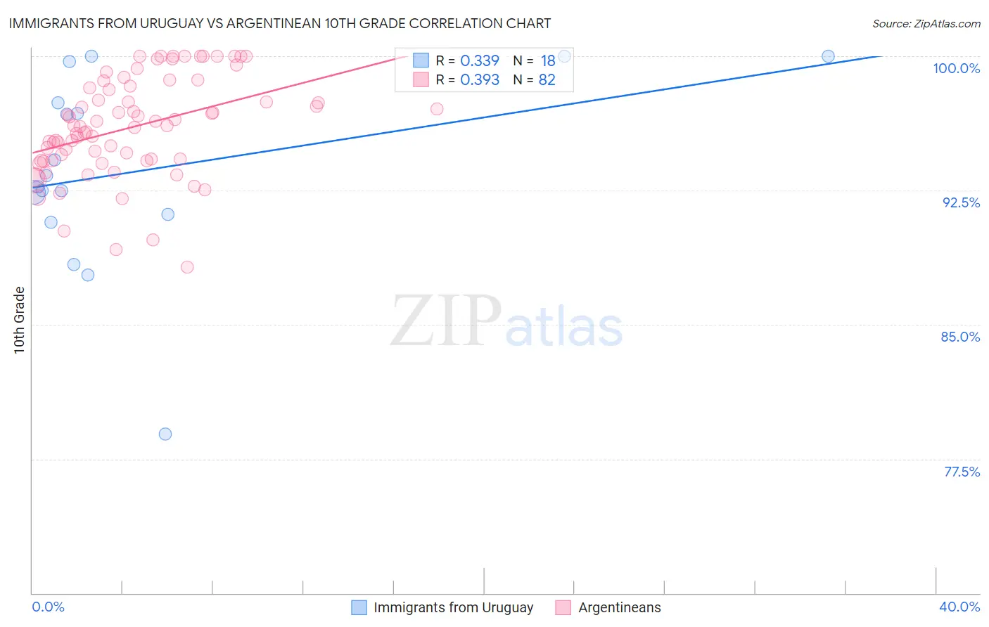 Immigrants from Uruguay vs Argentinean 10th Grade