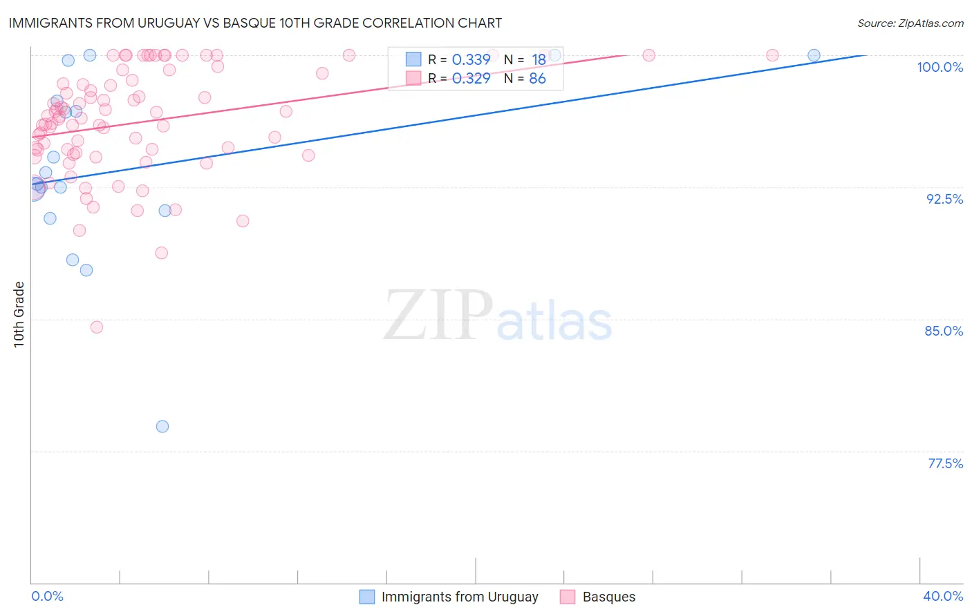 Immigrants from Uruguay vs Basque 10th Grade