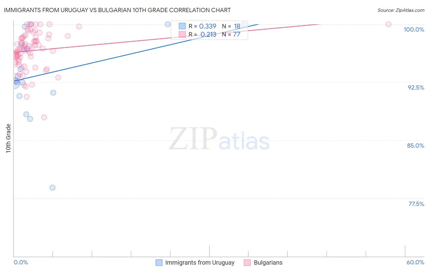 Immigrants from Uruguay vs Bulgarian 10th Grade