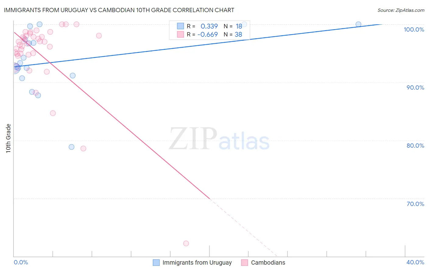 Immigrants from Uruguay vs Cambodian 10th Grade