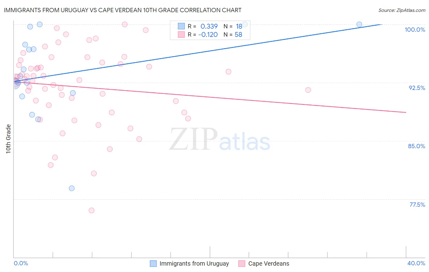 Immigrants from Uruguay vs Cape Verdean 10th Grade