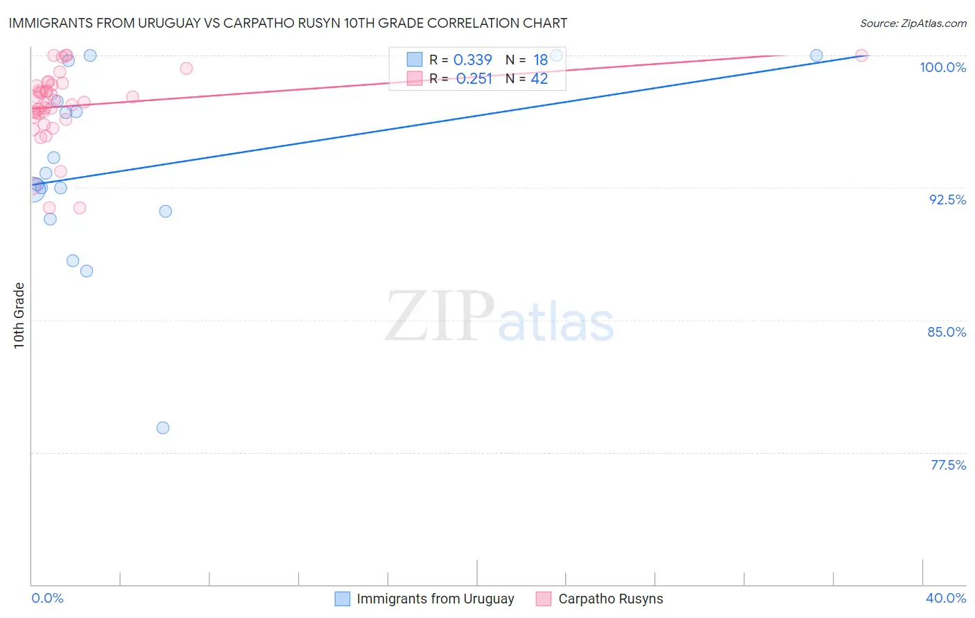 Immigrants from Uruguay vs Carpatho Rusyn 10th Grade