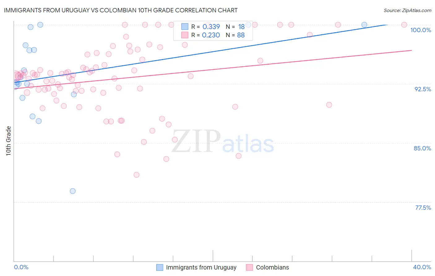 Immigrants from Uruguay vs Colombian 10th Grade
