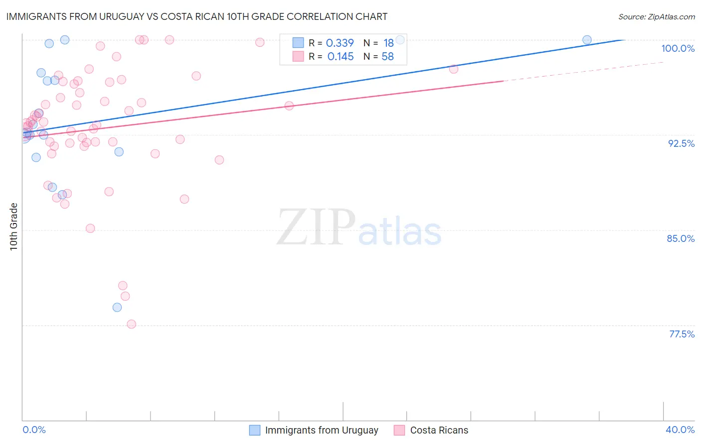 Immigrants from Uruguay vs Costa Rican 10th Grade