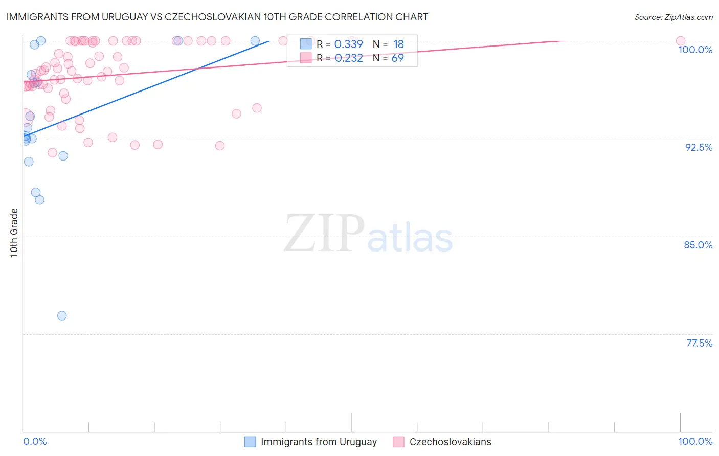 Immigrants from Uruguay vs Czechoslovakian 10th Grade