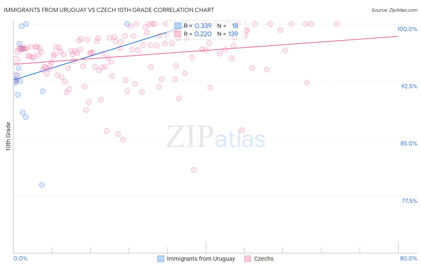 Immigrants from Uruguay vs Czech 10th Grade