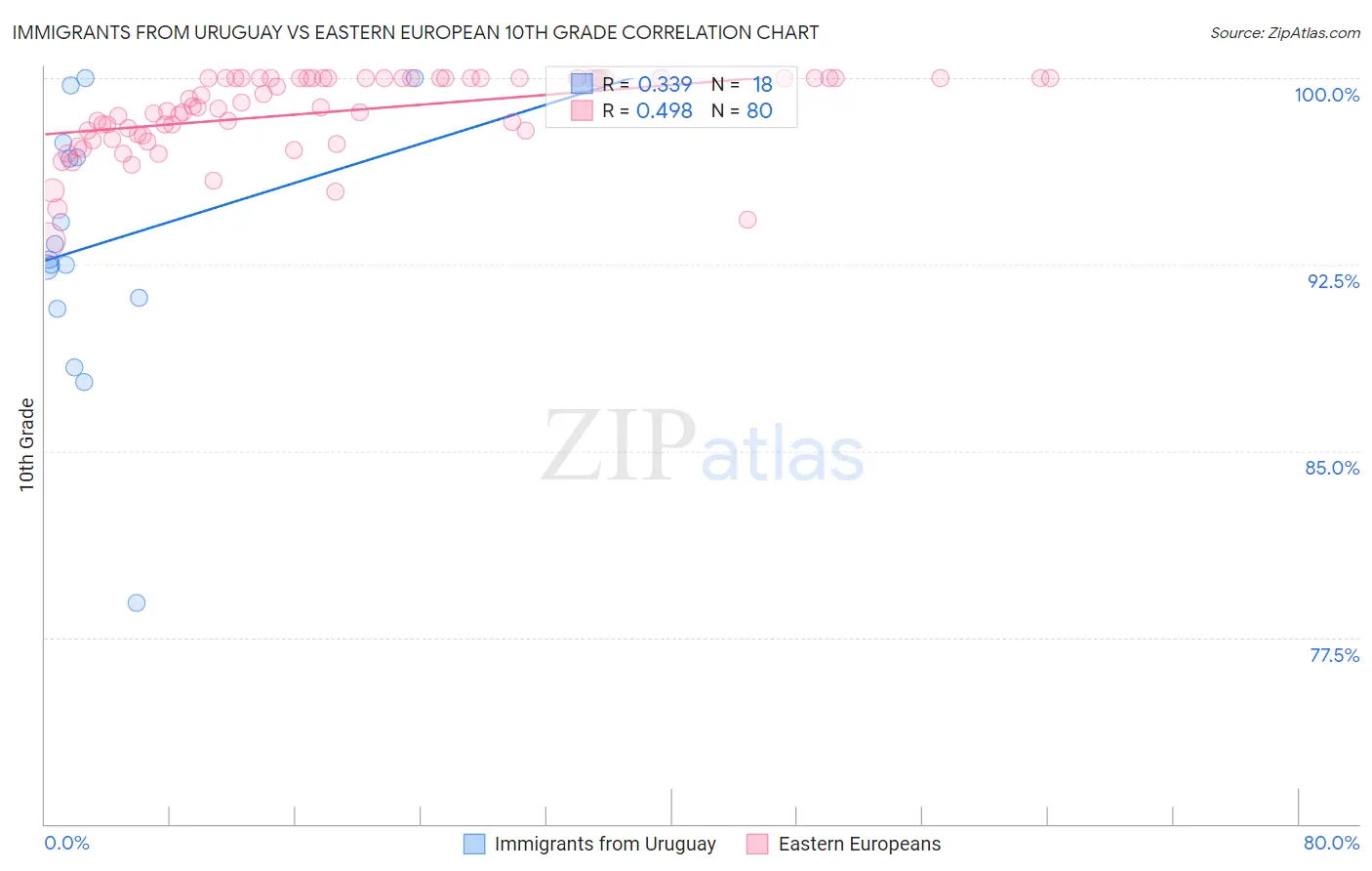 Immigrants from Uruguay vs Eastern European 10th Grade