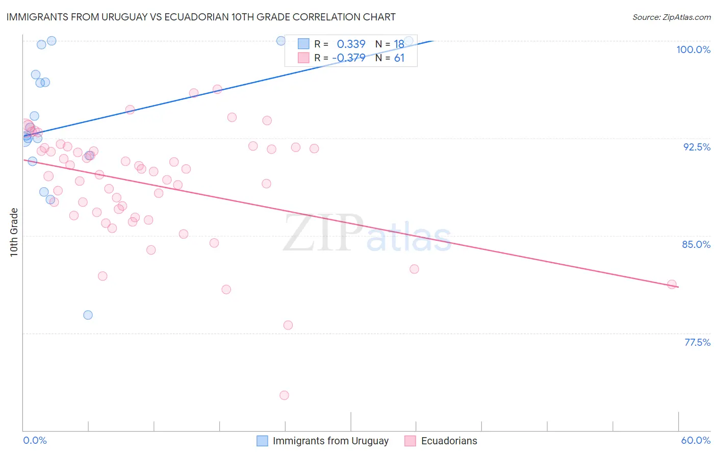Immigrants from Uruguay vs Ecuadorian 10th Grade